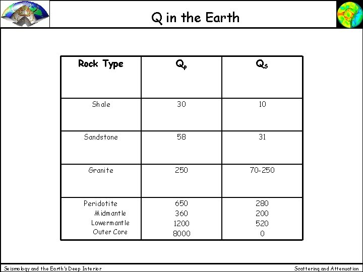 Q in the Earth Rock Type Qp QS Shale 30 10 Sandstone 58 31 Q in the Earth Rock Type Qp QS Shale 30 10 Sandstone 58 31