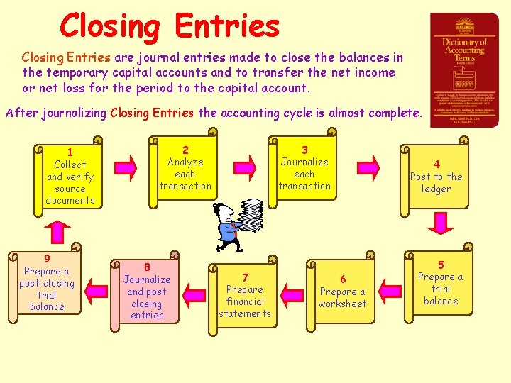 Closing Entries are journal entries made to close the balances in the temporary capital