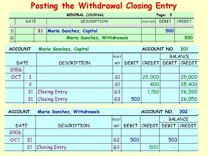 Posting the Withdrawal Closing Entry 