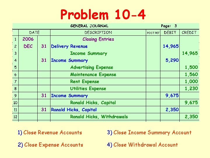 Problem 10 -4 1) Close Revenue Accounts 3) Close Income Summary Account 2) Close