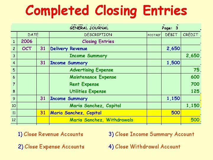 Completed Closing Entries 1) Close Revenue Accounts 3) Close Income Summary Account 2) Close