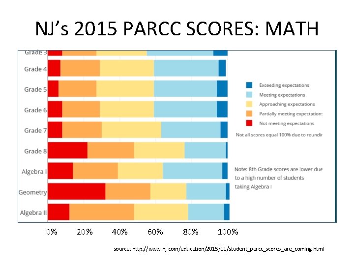 NJ’s 2015 PARCC SCORES: MATH Grade 3 0% 20% 40% 60% 80% 100% source: