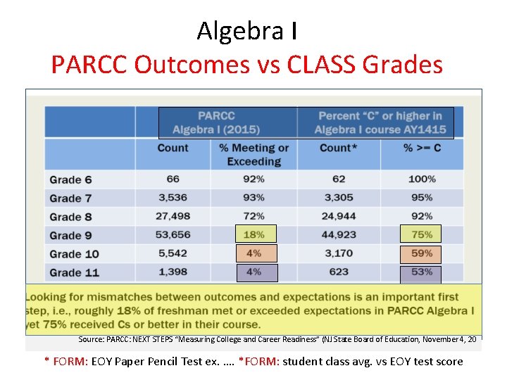 Algebra I PARCC Outcomes vs CLASS Grades Source: PARCC: NEXT STEPS “Measuring College and