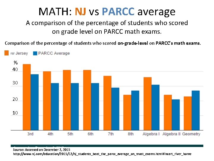 MATH: NJ vs PARCC average A comparison of the percentage of students who scored