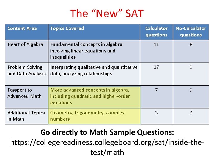 The “New” SAT Content Area Topics Covered Calculator questions No-Calculator questions Heart of Algebra