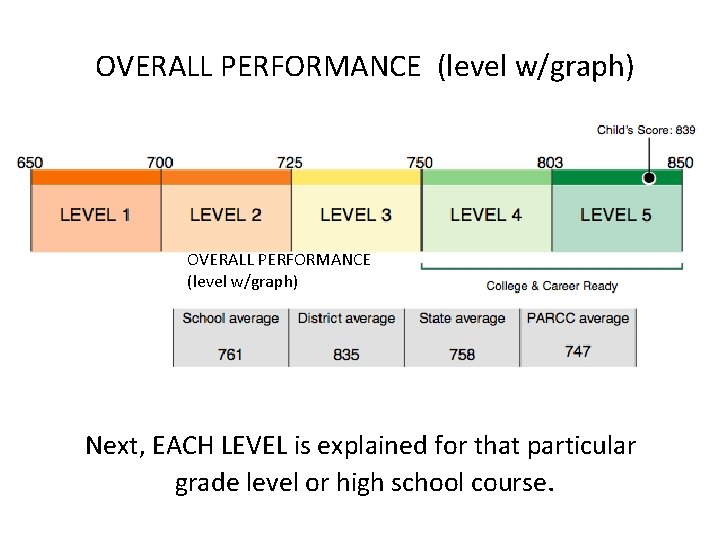 OVERALL PERFORMANCE (level w/graph) Next, EACH LEVEL is explained for that particular grade level