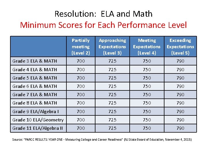 Resolution: ELA and Math Minimum Scores for Each Performance Level Partially meeting (Level 2)