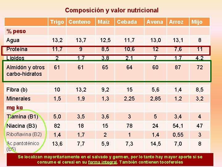 Composición y valor nutricional Trigo Centeno Maíz Cebada Avena Arroz Mijo % peso Agua