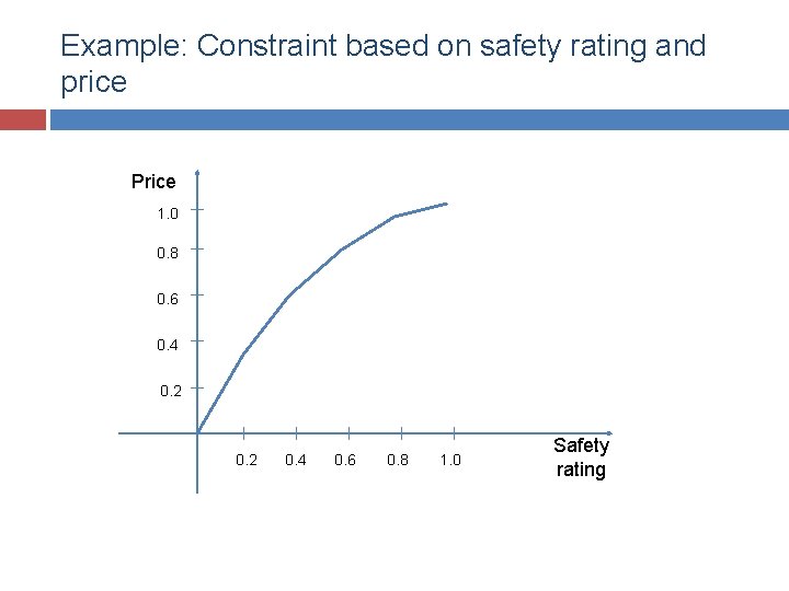 Example: Constraint based on safety rating and price Price 1. 0 0. 8 0.