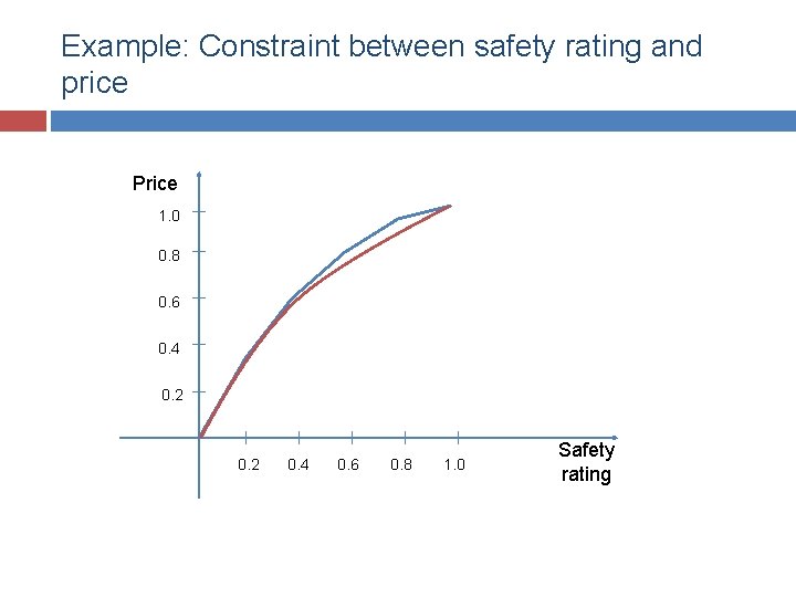 Example: Constraint between safety rating and price Price 1. 0 0. 8 0. 6