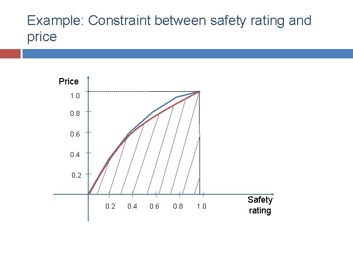 Example: Constraint between safety rating and price Price 1. 0 0. 8 0. 6