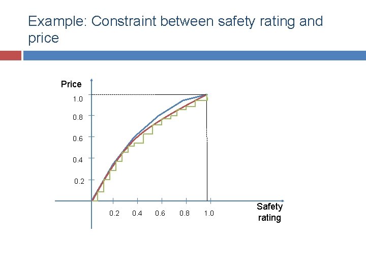 Example: Constraint between safety rating and price Price 1. 0 0. 8 0. 6