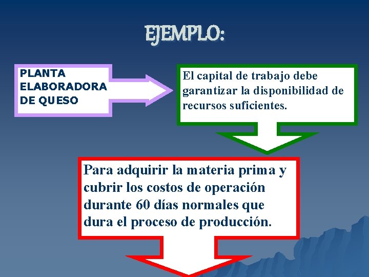 EJEMPLO: PLANTA ELABORADORA DE QUESO El capital de trabajo debe garantizar la disponibilidad de