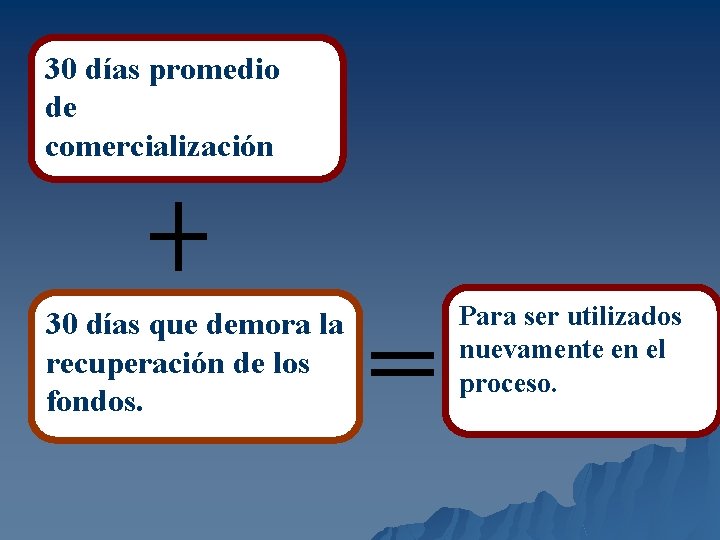 30 días promedio de comercialización 30 días que demora la recuperación de los fondos.