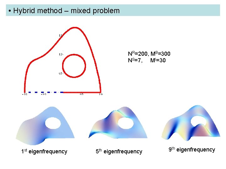 Eigenfrequency Problem Formula The Method of Fundamental Solutions applied to eigenproblems