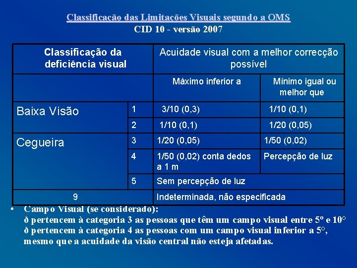 Classificação das Limitações Visuais segundo a OMS CID 10 - versão 2007 Classificação da