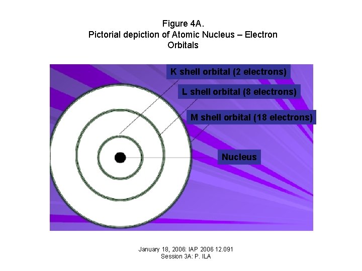 Figure 4 A. Pictorial depiction of Atomic Nucleus – Electron Orbitals K shell orbital