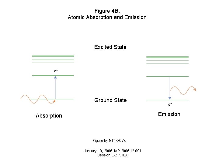 Figure 4 B. Atomic Absorption and Emission Excited State Ground State Emission Absorption Figure