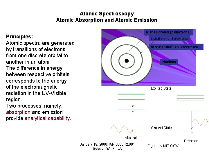 Atomic Spectroscopy Atomic Absorption and Atomic Emission K shell orbital (2 electrons) Principles: Atomic