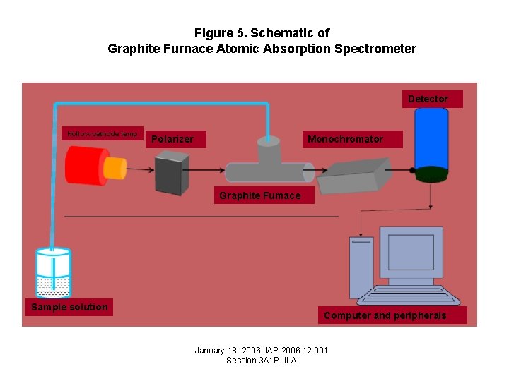 Figure 5. Schematic of Graphite Furnace Atomic Absorption Spectrometer Detector Hollow cathode lamp Polarizer