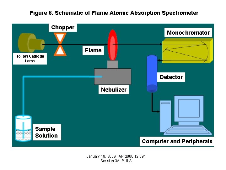 Figure 6. Schematic of Flame Atomic Absorption Spectrometer Chopper Monochromator Flame Hollow Cathode Lamp