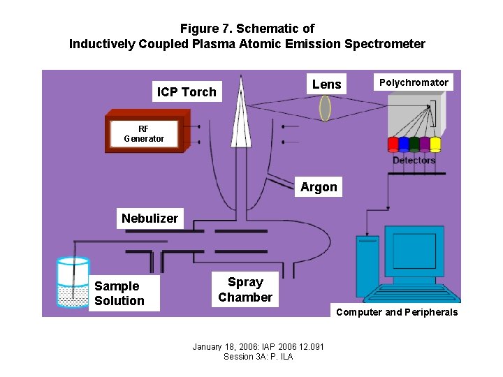 Figure 7. Schematic of Inductively Coupled Plasma Atomic Emission Spectrometer Lens ICP Torch Polychromator
