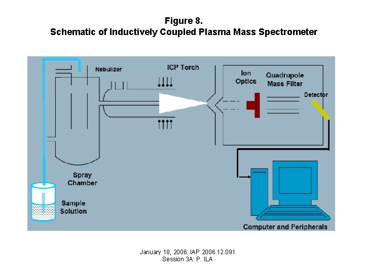 Figure 8. Schematic of Inductively Coupled Plasma Mass Spectrometer January 18, 2006: IAP 2006