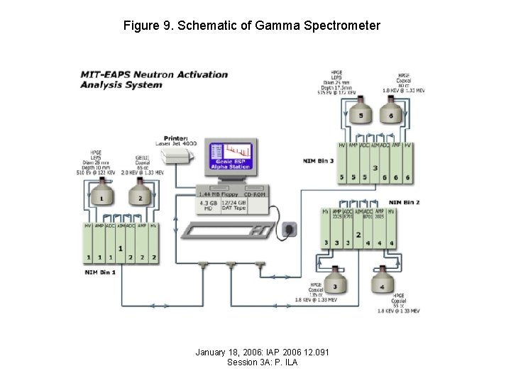 Figure 9. Schematic of Gamma Spectrometer January 18, 2006: IAP 2006 12. 091 Session