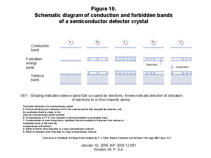 Figure 10. Schematic diagram of conduction and forbidden bands of a semiconductor detector crystal