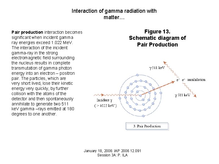 Interaction of gamma radiation with matter… Pair production interaction becomes significant when incident gamma