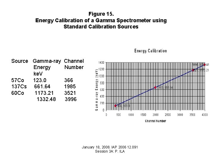 Figure 15. Energy Calibration of a Gamma Spectrometer using Standard Calibration Sources Source Gamma-ray