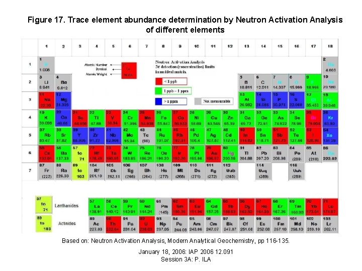 Figure 17. Trace element abundance determination by Neutron Activation Analysis of different elements Based