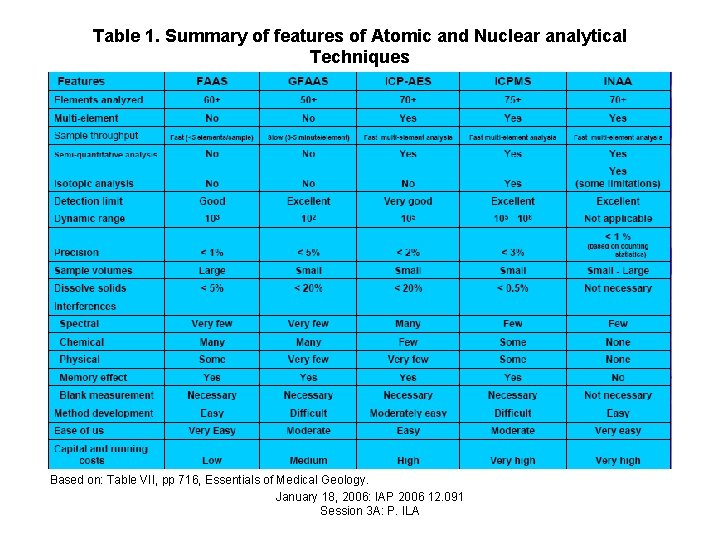 Table 1. Summary of features of Atomic and Nuclear analytical Techniques Based on: Table