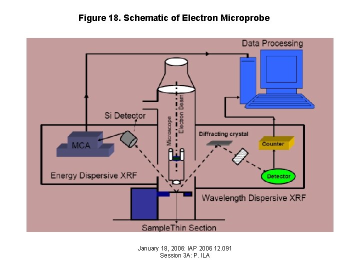 Figure 18. Schematic of Electron Microprobe January 18, 2006: IAP 2006 12. 091 Session