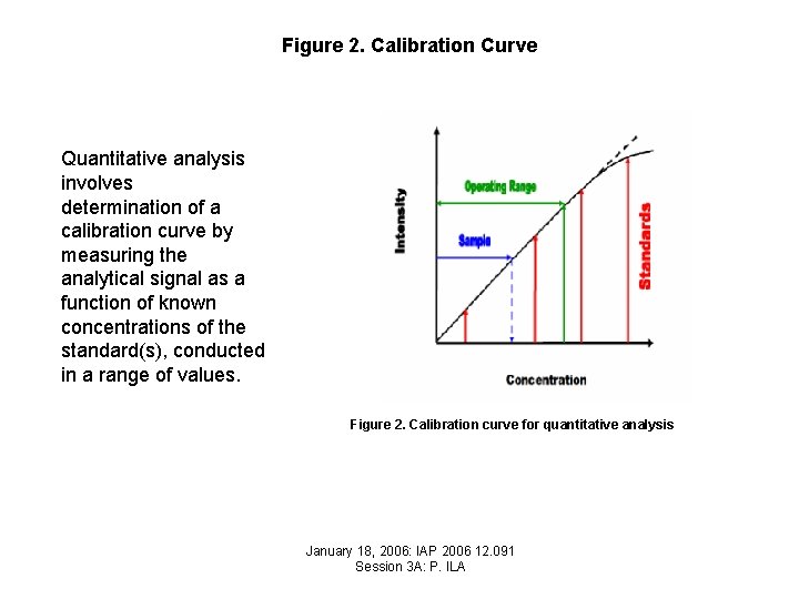 Figure 2. Calibration Curve Quantitative analysis involves determination of a calibration curve by measuring