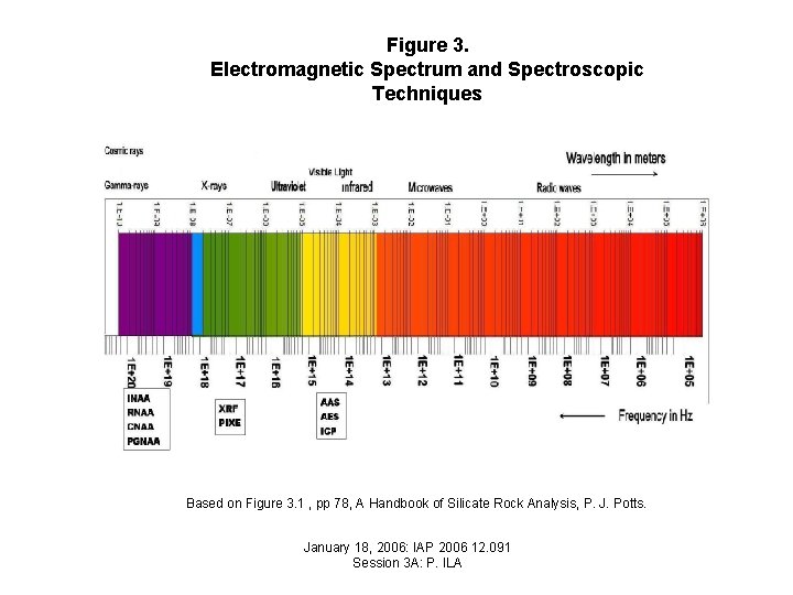 Figure 3. Electromagnetic Spectrum and Spectroscopic Techniques Based on Figure 3. 1 , pp