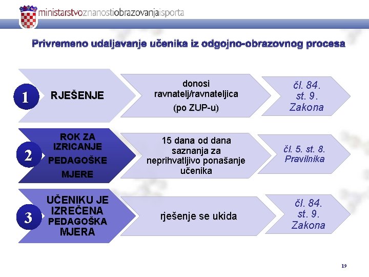 Privremeno udaljavanje učenika iz odgojno-obrazovnog procesa 1 RJEŠENJE donosi ravnatelj/ravnateljica (po ZUP-u) 2 ROK