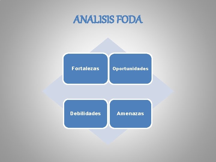 ANALISIS FODA Fortalezas Oportunidades Debilidades Amenazas 