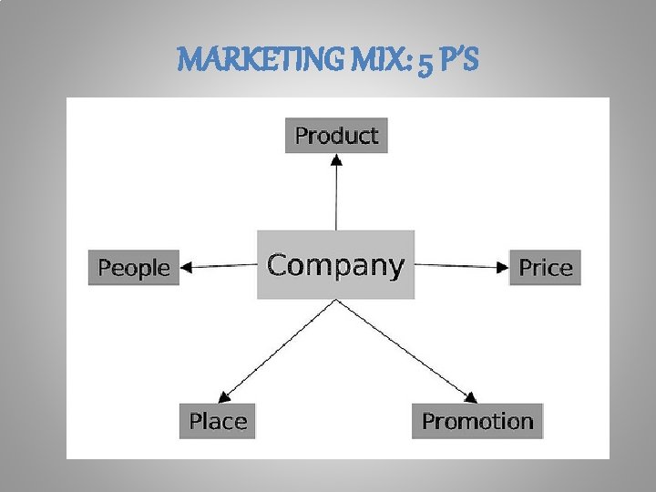 MARKETING MIX: 5 P´S 