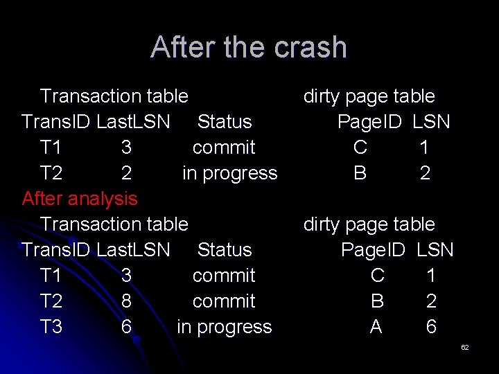 After the crash Transaction table Trans. ID Last. LSN Status T 1 3 commit After the crash Transaction table Trans. ID Last. LSN Status T 1 3 commit