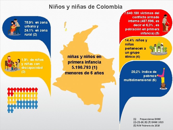 Niños y niñas de Colombia 7. 640. 180 víctimas del conflicto armado interno (487.