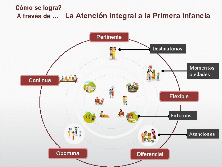 Cómo se logra? A través de … La Atención Integral a la Primera Infancia