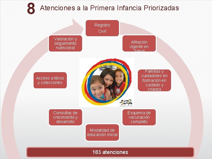 8 Atenciones a la Primera Infancia Priorizadas Registro Civil Valoración y seguimiento nutricional Afiliación