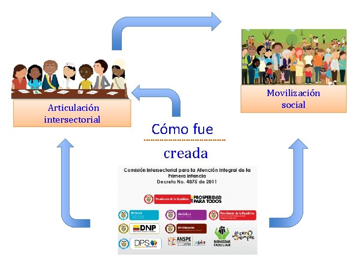 Articulación intersectorial Movilización social Cómo fue creada 