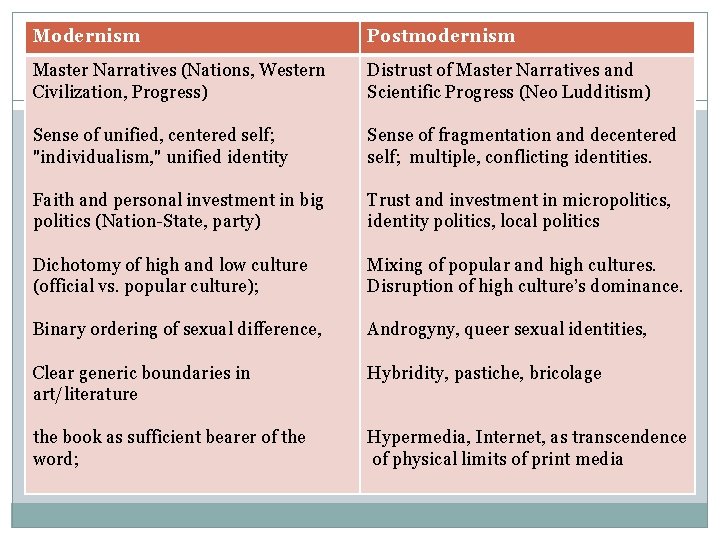 Modernism Postmodernism Master Narratives (Nations, Western Civilization, Progress) Distrust of Master Narratives and Scientific Modernism Postmodernism Master Narratives (Nations, Western Civilization, Progress) Distrust of Master Narratives and Scientific