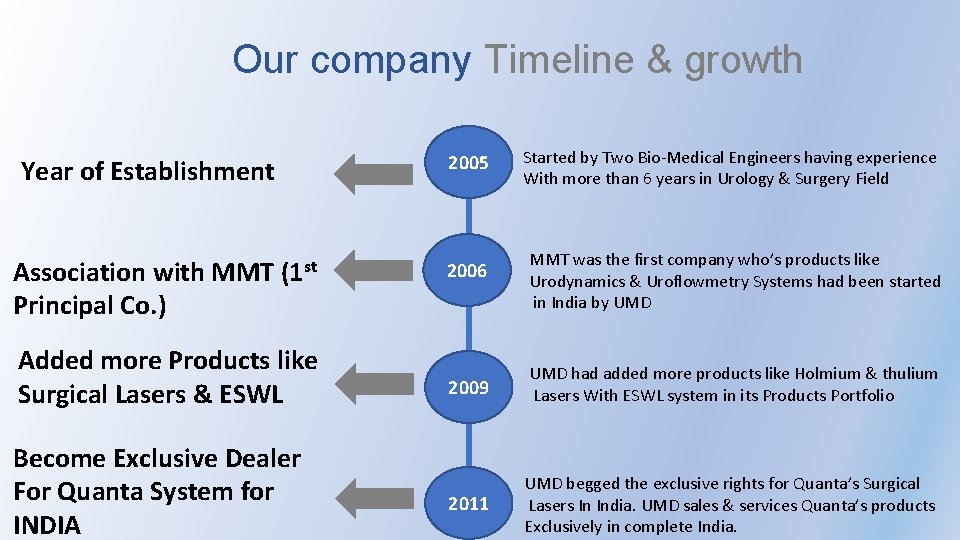 Our company Timeline & growth 2005 Year of Establishment Association with MMT Principal Co.
