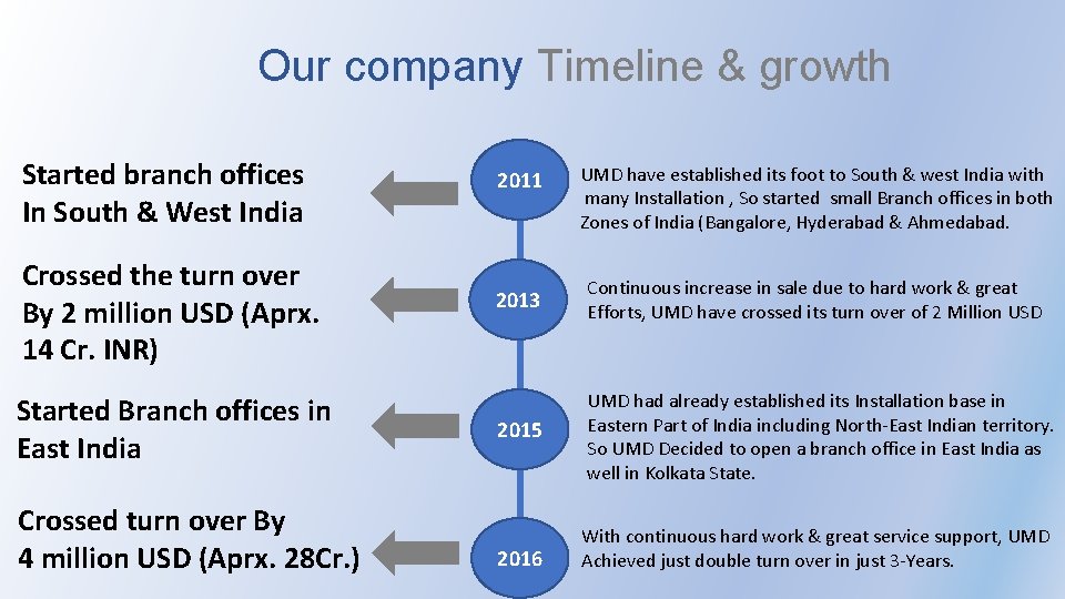 Our company Timeline & growth Started branch offices In South & West India Crossed