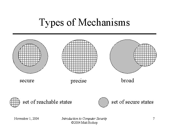 Types of Mechanisms secure precise set of reachable states November 1, 2004 Introduction to