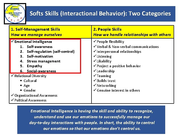 Softs Skills (Interactional Behavior): Two Categories 1. Self-Management Skills How we manage ourselves 2.