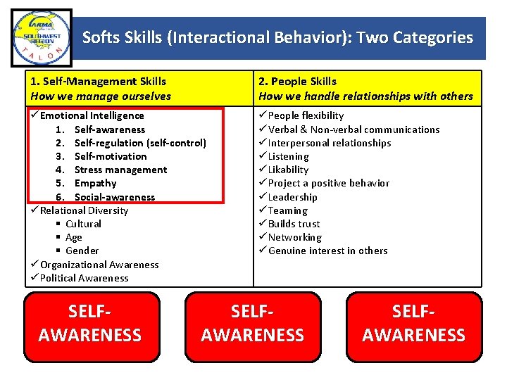 Softs Skills (Interactional Behavior): Two Categories 1. Self-Management Skills How we manage ourselves 2.